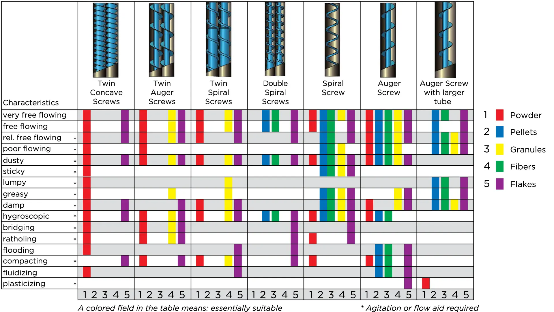 Various types of extruder screws