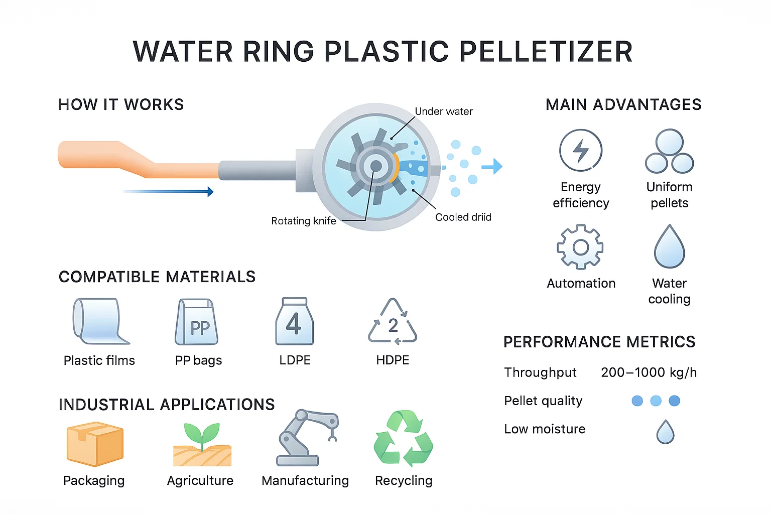 Water Ring Plastic Pelletizers: Complete Buyer's Guide for PE, PP Film and Raffia Recycling